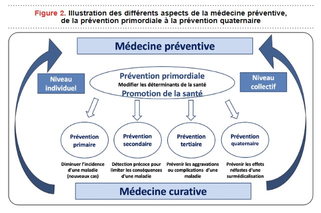 prevntion de primordiale a quaternaire