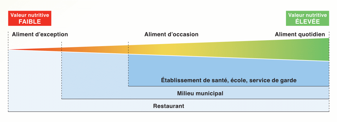 Illustration alimentation saine