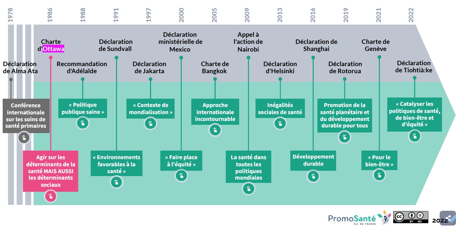Chartes et déclarations promotion de la santé