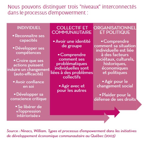 Illustrattion empowerment Medecins du monde