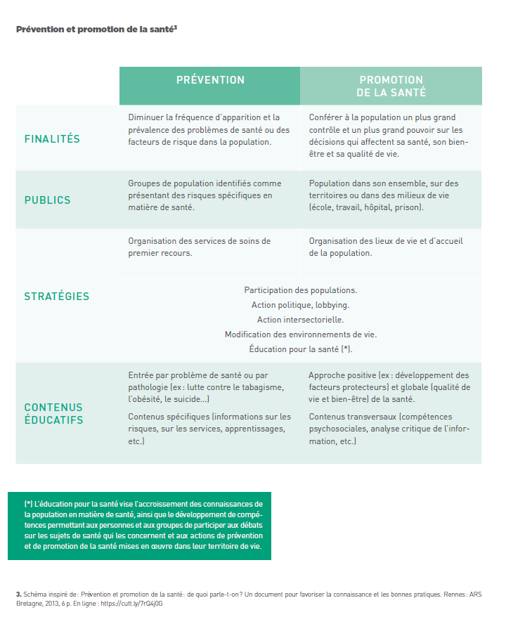 Schéma Prévention Education pour la santé Promotion de la santé