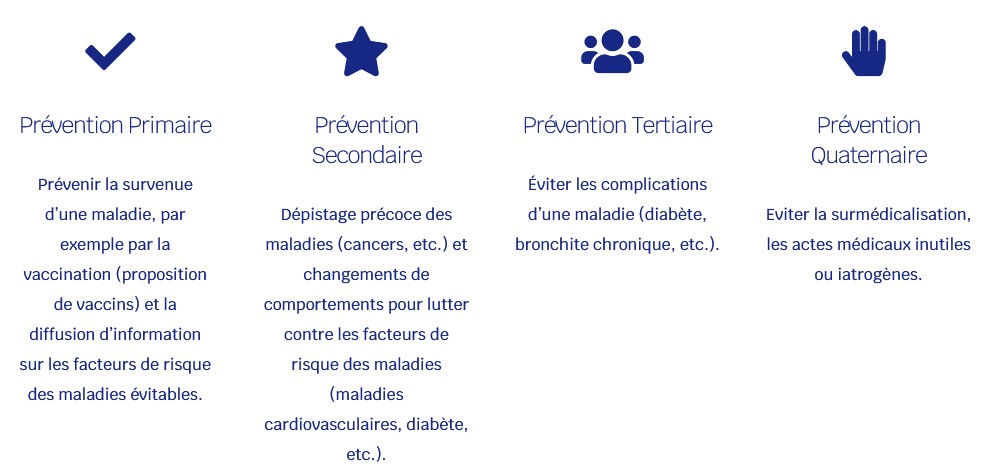 4 niveaux de prevention