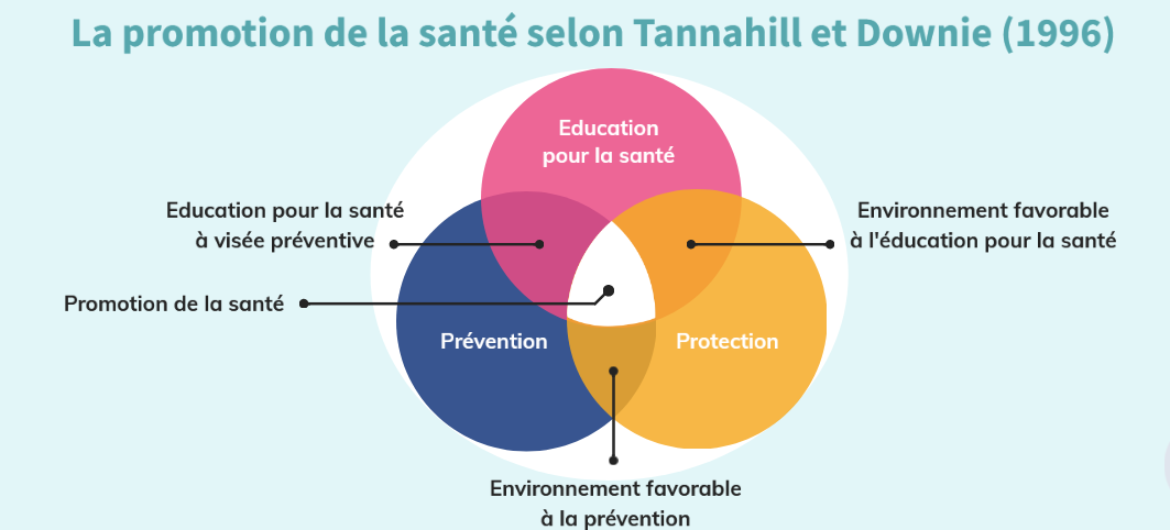 Illustration Promotion de la santé