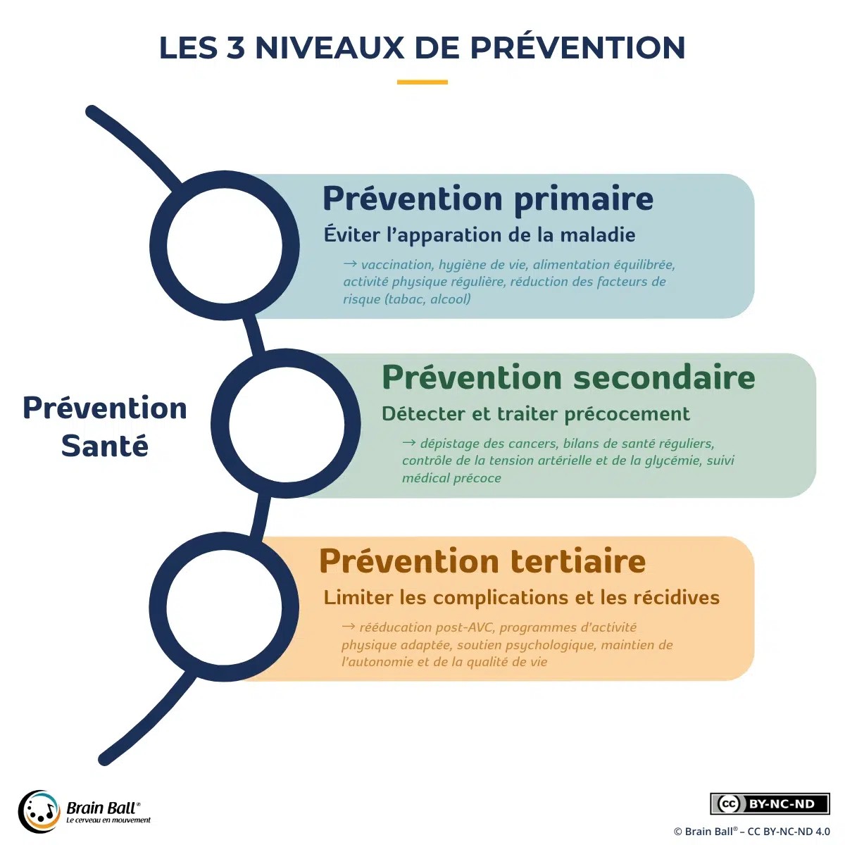 Schema_3_preventions