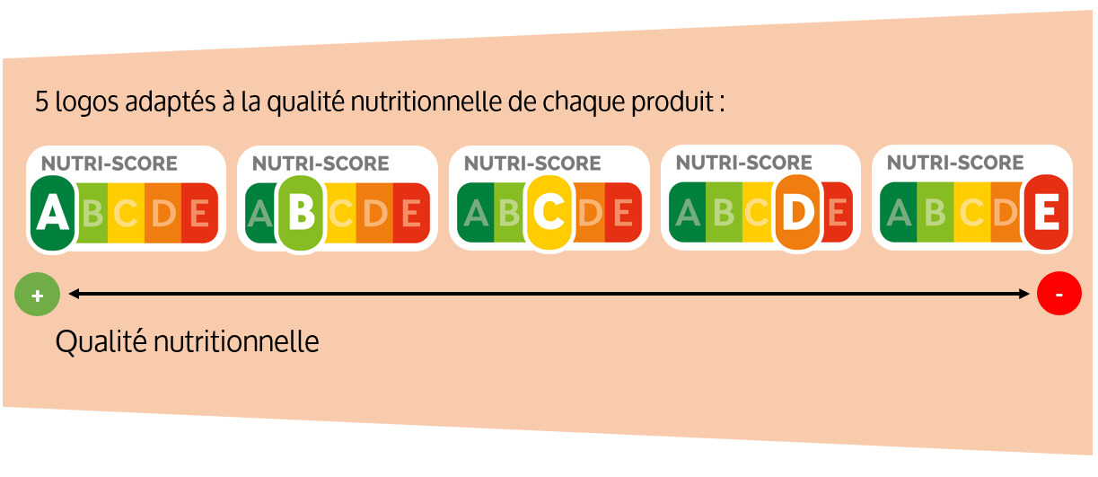 Illustration Nutriscore